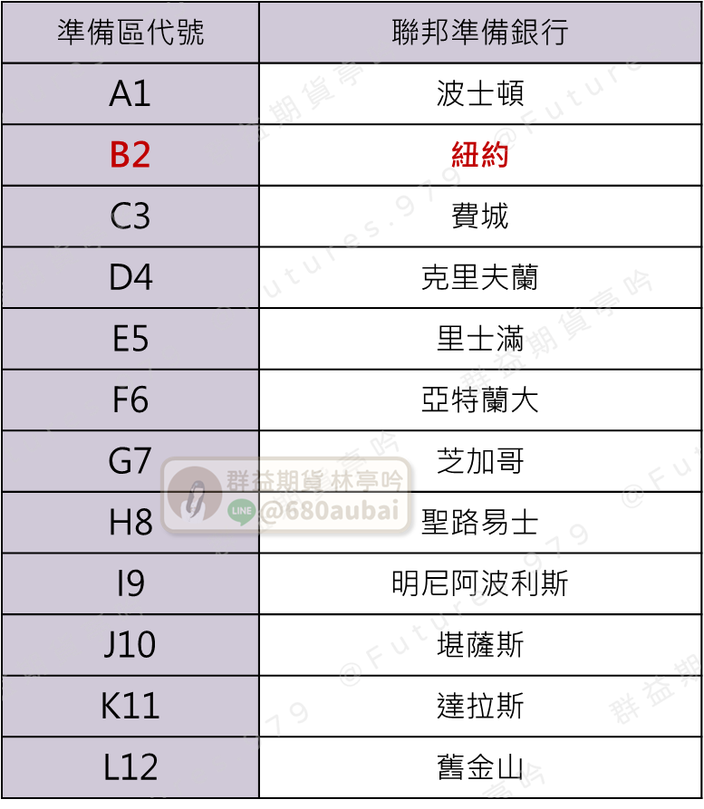 12間聯邦準備銀行列表｜群益期貨亭吟｜證券 期貨 選擇權 ETF線上開戶｜台北營業員推薦
