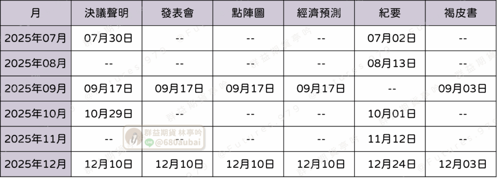 2025FOMC日程表｜群益期貨亭吟｜證券 期貨 選擇權 ETF線上開戶｜台北營業員推薦